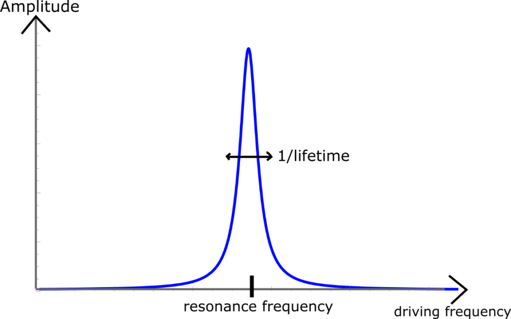 Your Intro to Resonance Frequencies: Using the Force
